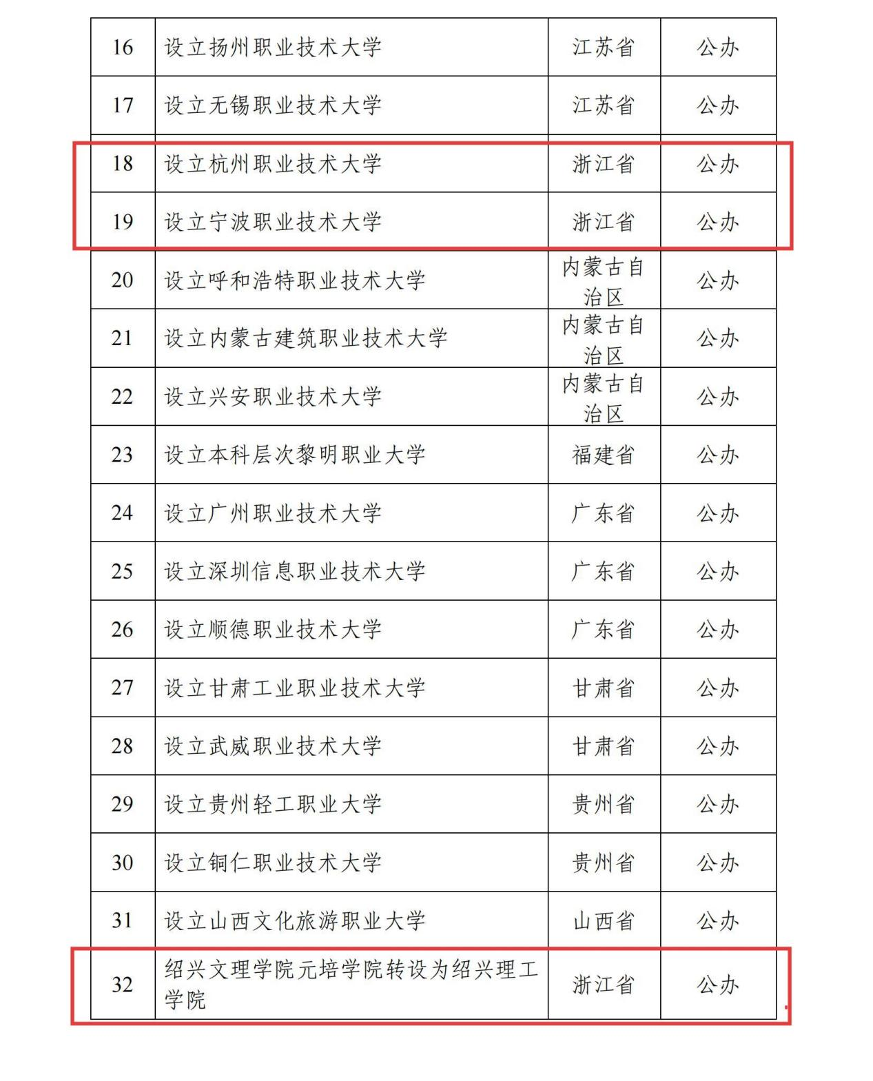 教育部擬同意設置32所新大學